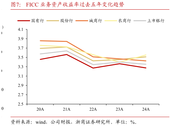 请问一下FICC 业务资产收益率过去五年变化趋势
