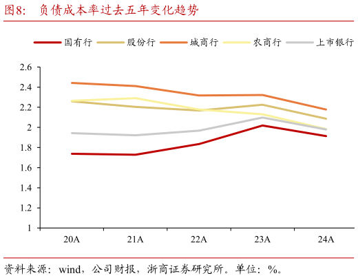 谁能回答负债成本率过去五年变化趋势