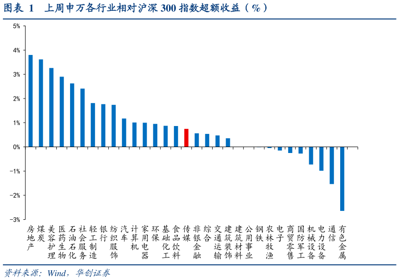 你知道上周申万各行业相对沪深 300 指数超额收益（%）