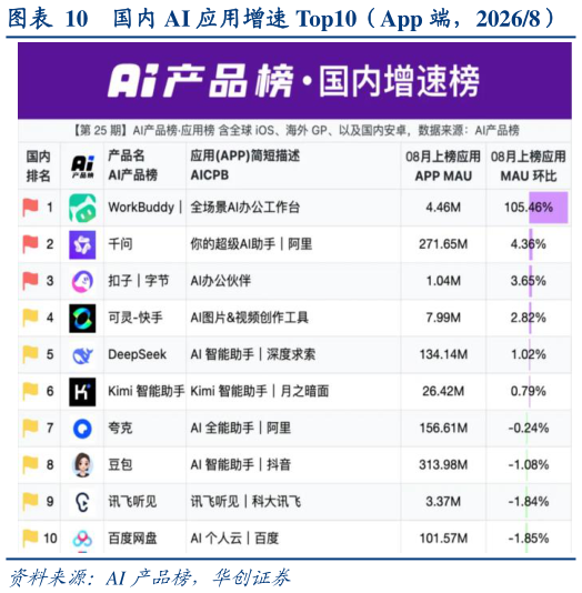 如何解释国内 AI 应用增速 Top10（App 端，20268）