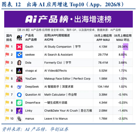如何了解出海 AI 应用增速 Top10（App，20268）