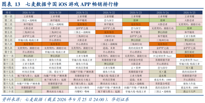 如何解释七麦数据中国 iOS 游戏 APP 畅销排行榜