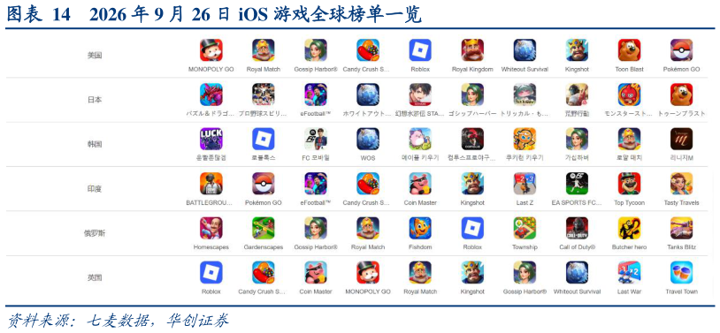 如何了解2026 年 9 月 26 日 iOS 游戏全球榜单一览