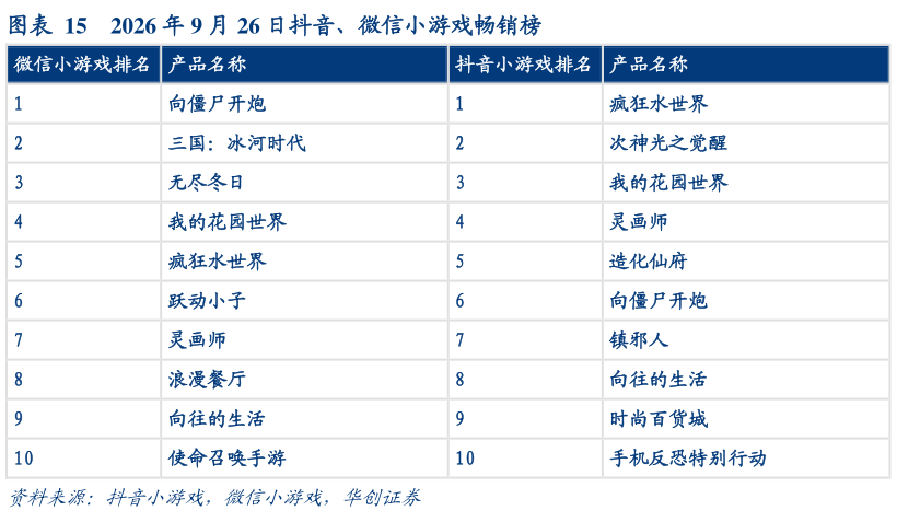 我想了解一下2026 年 9 月 26 日抖音、微信小游戏畅销榜