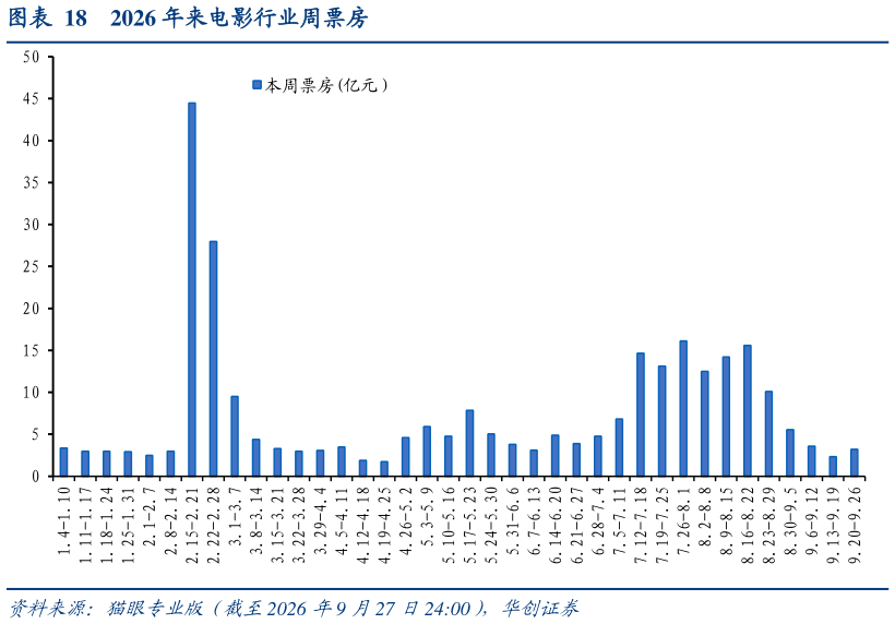 如何了解2026 年来电影行业周票房