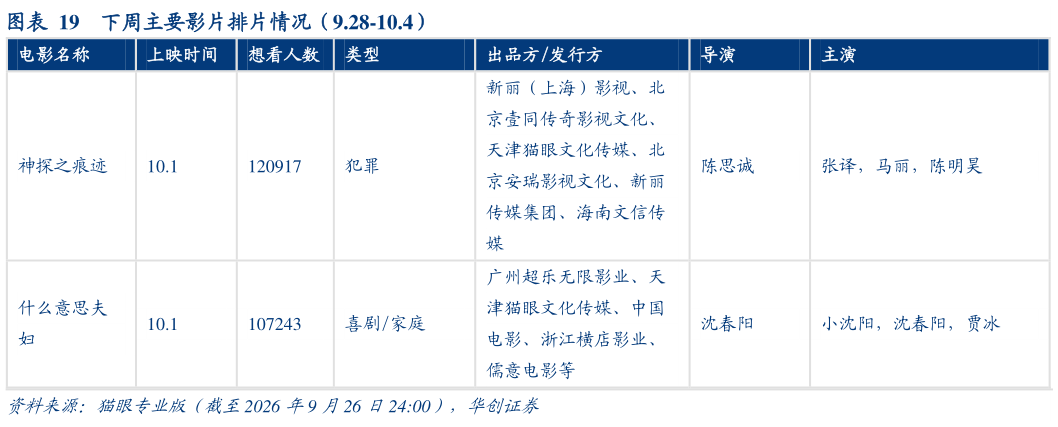 如何了解下周主要影片排片情况（9.28-10.4）
