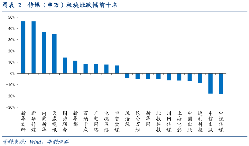 如何了解传媒（申万）板块涨跌幅前十名