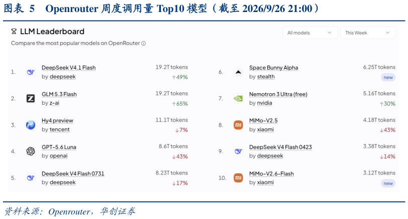 如何解释Openrouter 周度调用量 Top10 模型（截至 2026926 21:00）