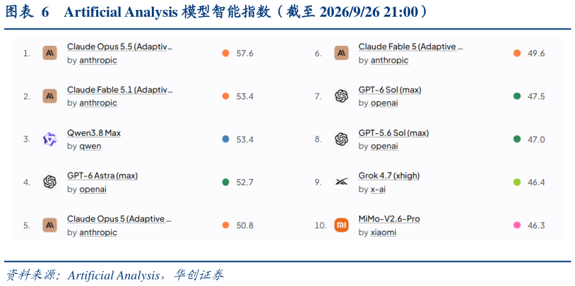 你知道Artificial Analysis 模型智能指数（截至 2026926 21:00）
