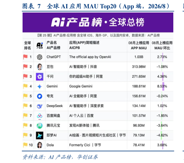 如何了解全球 AI 应用 MAU Top20（App 端，20268）