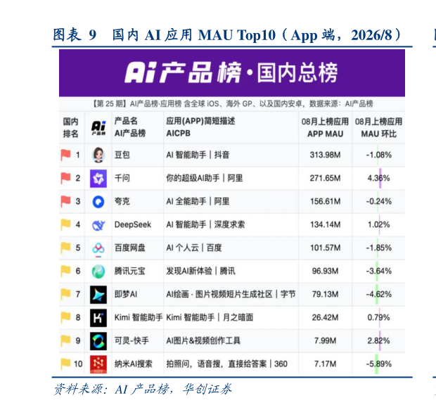 请问一下国内 AI 应用 MAU Top10（App 端，20268）