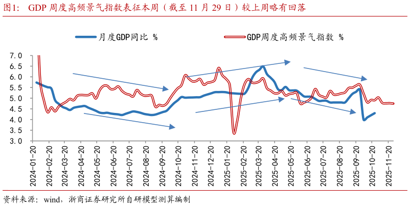 一起讨论下GDP 周度高频景气指数表征本周（截至 11 月 29 日）较上周略有回落?
