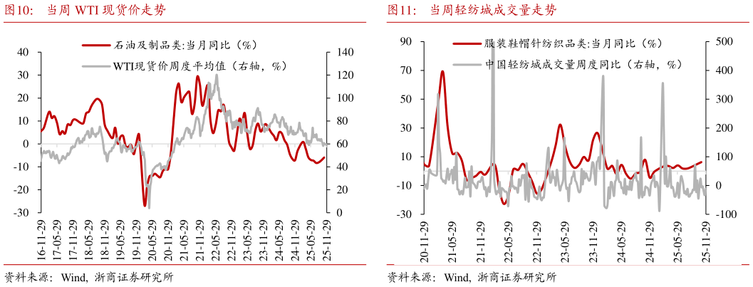 如何了解当周 WTI 现货价走势当周轻纺城成交量走势?