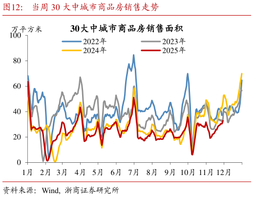 各位网友请教一下当周 30 大中城市商品房销售走势?