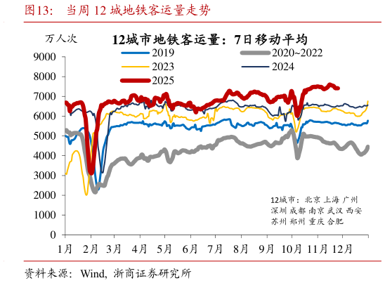 如何看待当周 12 城地铁客运量走势?