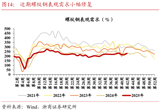 想问下各位网友近期螺纹钢表观需求小幅修复?