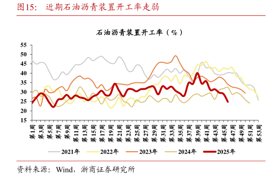 如何了解近期石油沥青装置开工率走弱?