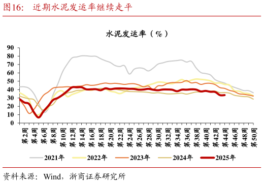 如何了解近期水泥发运率继续走平?