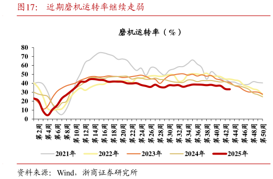各位网友请教一下近期磨机运转率继续走弱?