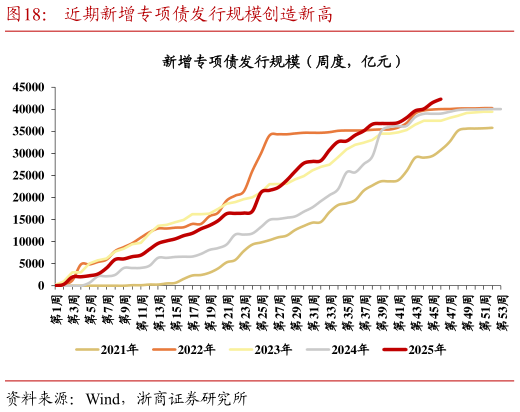 咨询下各位近期新增专项债发行规模创造新高?