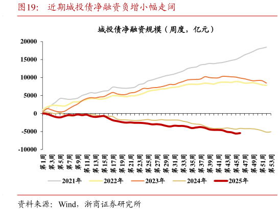 我想了解一下近期城投债净融资负增小幅走阔?