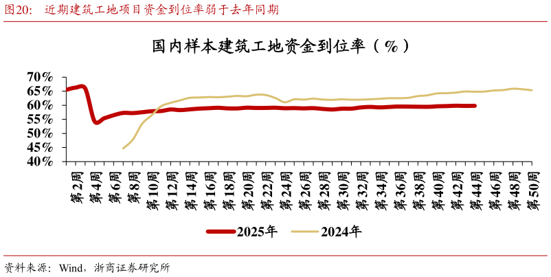 咨询下各位近期建筑工地项目资金到位率弱于去年同期?