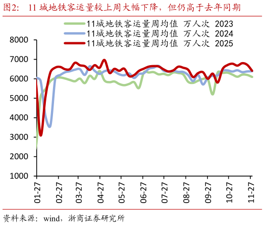 一起讨论下11 城地铁客运量较上周大幅下降，但仍高于去年同期?