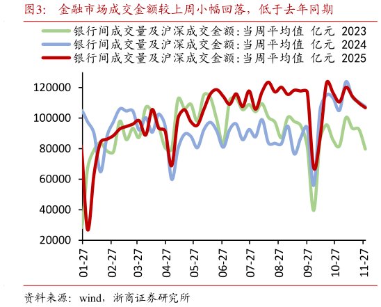 一起讨论下金融市场成交金额较上周小幅回落，低于去年同期?
