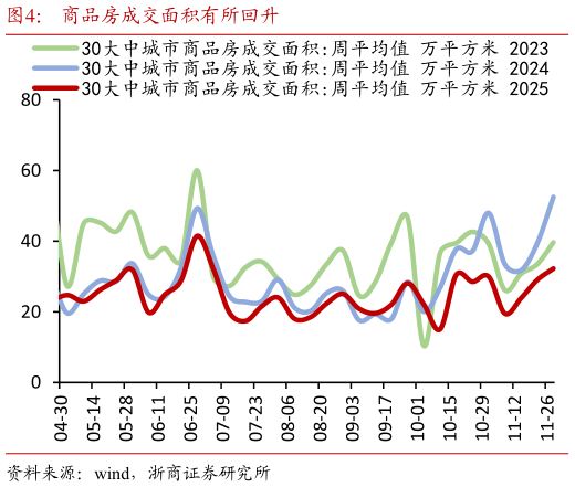 各位网友请教一下商品房成交面积有所回升?