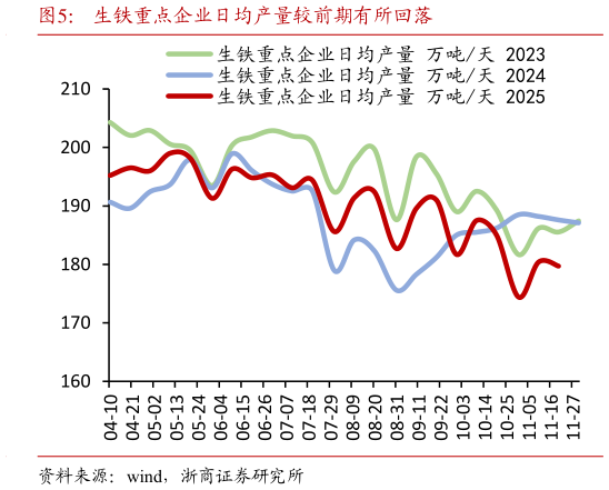 请问一下生铁重点企业日均产量较前期有所回落?