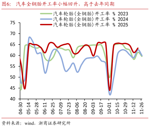 想关注一下汽车全钢胎开工率小幅回升，高于去年同期?