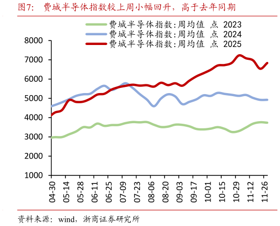 请问一下费城半导体指数较上周小幅回升，高于去年同期?