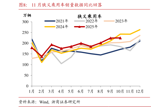 怎样理解11 月狭义乘用车销量数据同比回落?