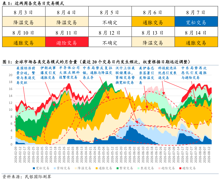 如何了解近两周各交易日交易模式 全球市场各类交易模式的月含量（最近 20 个交易日内发生频次，权重根据日期远近调整）