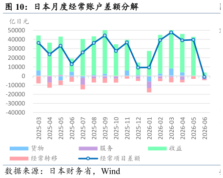 如何了解日本月度经常账户差额分解