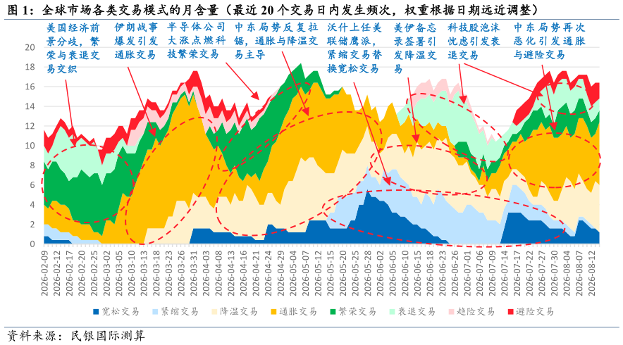 请问一下全球市场各类交易模式的月含量（最近 20 个交易日内发生频次，权重根据日期远近调整）