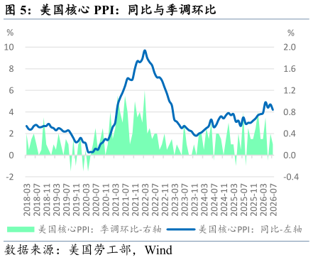 谁知道美国核心 PPI：同比与季调环比