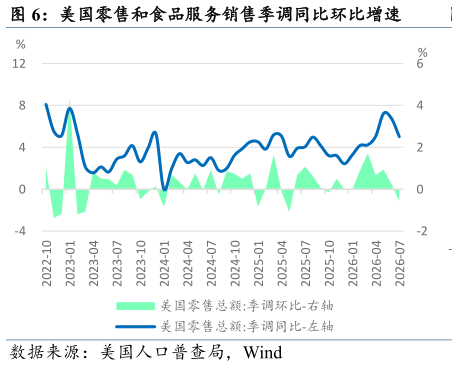 如何才能美国零售和食品服务销售季调同比环比增速