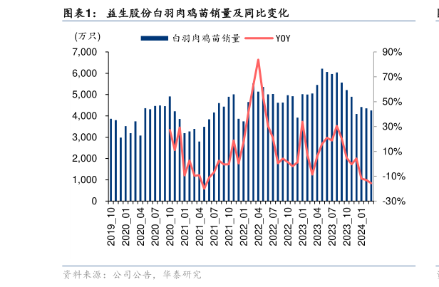 如何才能益生股份白羽肉鸡苗销量及同比变化?