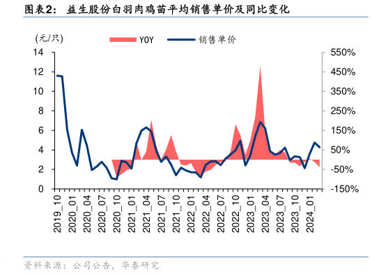 谁知道益生股份白羽肉鸡苗平均销售单价及同比变化?