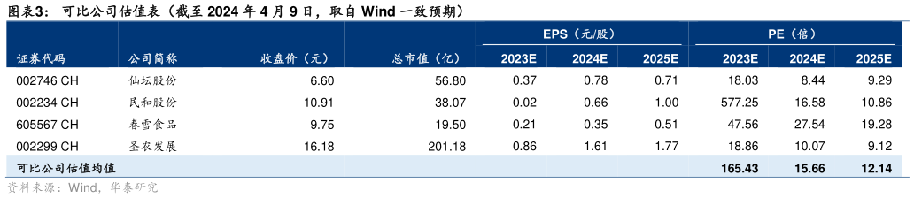 我想了解一下可比公司估值表(截至 2024 年 4 月 9 日,取自 Wind 一致预期)?