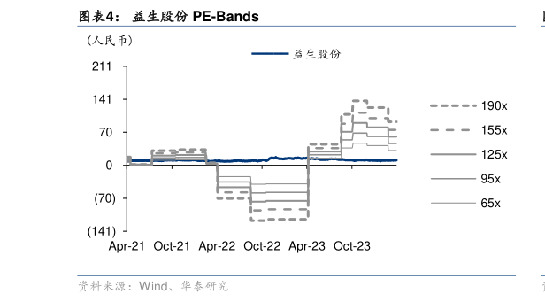 如何解释益生股份 PE-Bands?