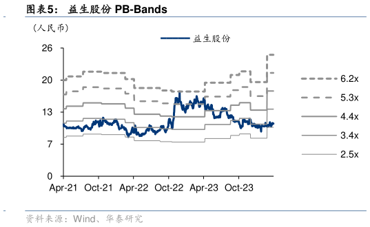 我想了解一下益生股份 PB-Bands?