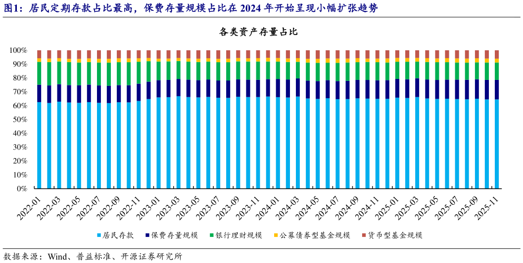 请问一下居民定期存款占比最高，保费存量规模占比在 2024 年开始呈现小幅扩张趋势