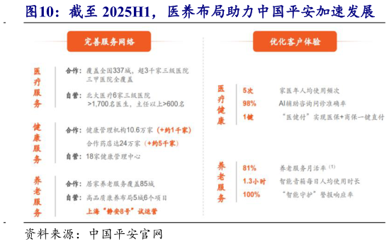 如何了解截至 2025H1，医养布局助力中国平安加速发展