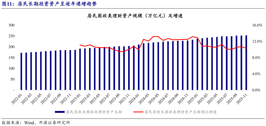 咨询下各位居民长期投资资产呈逐年递增趋势