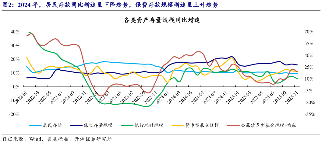 想关注一下2024 年，居民存款同比增速呈下降趋势，保费存款规模增速呈上升趋势