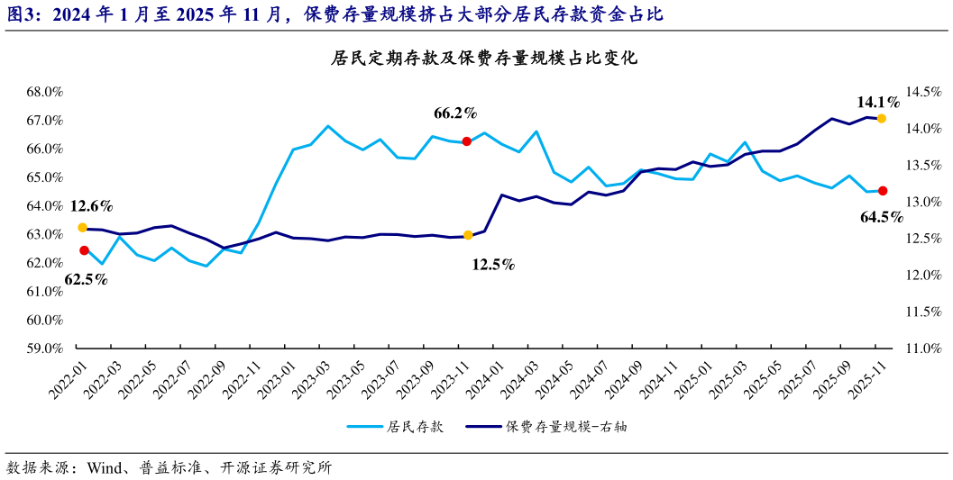 一起讨论下2024 年 1 月至 2025 年 11 月，保费存量规模挤占大部分居民存款资金占比