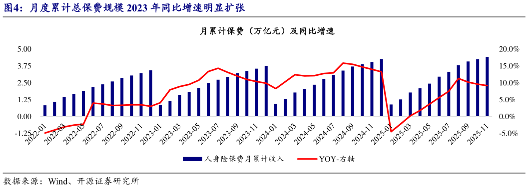 咨询大家月度累计总保费规模 2023 年同比增速明显扩张