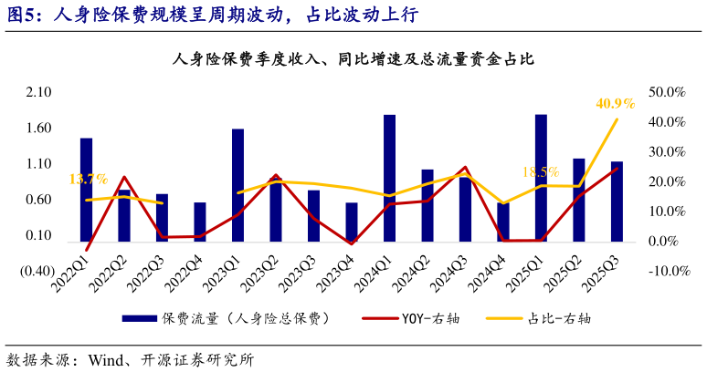 如何才能人身险保费规模呈周期波动，占比波动上行